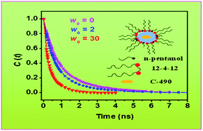 Graphical abstract: Study on intramolecular charge transfer processes, solvation dynamics and rotational relaxation of coumarin 490 in reverse micelles of cationic gemini surfactant