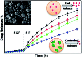 Graphical abstract: Controlled delivery of dexamethasone to the intestine from poly(vinyl alcohol)–poly(acrylic acid) microspheres containing drug-cyclodextrin complexes: influence of method of preparation of inclusion complex