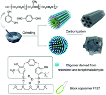Graphical abstract: A facile solvent-free route to synthesize ordered mesoporous carbons
