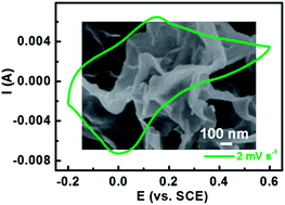 Graphical abstract: Green interfacial synthesis of two-dimensional poly(2,5-dimethoxyaniline) nanosheets as a promising electrode for high performance electrochemical capacitors