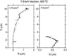 Graphical abstract: Self-radiolysis of tritiated water. 2. Density dependence of the yields of primary species formed in the radiolysis of supercritical water by tritium β-particles at 400 °C