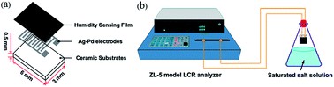 Graphical abstract: Humidity sensor using a Li-loaded microporous organic polymer assembled by 1,3,5-trihydroxybenzene and terephthalic aldehyde