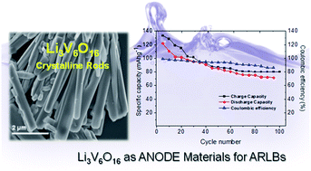 Graphical abstract: Crystalline Li3V6O16 rods as high-capacity anode materials for aqueous rechargeable lithium batteries (ARLB)