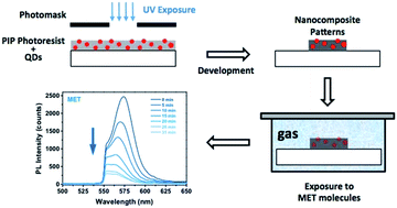 Graphical abstract: UV-patternable nanocomposite containing CdSe and PbS quantum dots as miniaturized luminescent chemo-sensors