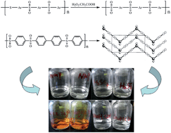 Graphical abstract: Poly(arylene ether sulfone) containing thioether units: synthesis, oxidation and properties