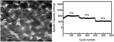 Graphical abstract: Facile synthesis of porous CoFe2O4 nanosheets for lithium-ion battery anodes with enhanced rate capability and cycling stability
