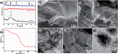 Graphical abstract: MnO2 nanoflakes anchored on reduced graphene oxide nanosheets as high performance anode materials for lithium-ion batteries