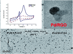 Graphical abstract: Size-controlled PdO/graphene oxides and their reduction products with high catalytic activity