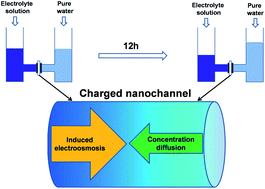 Graphical abstract: Anomalous effects of water flow through charged nanochannel membranes