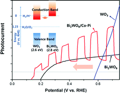 Graphical abstract: Synthesis of Bi2WO6 photoanode on transparent conducting oxide substrate with low onset potential for solar water splitting