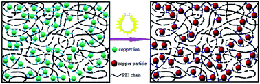 Graphical abstract: Facile method for preparation of superfine copper nanoparticles with high concentration of copper chloride through photoreduction