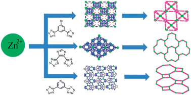 Graphical abstract: Three novel zinc(ii) metal–organic frameworks based on three tetrazolate ligands: synthesis, structures and photoluminescence