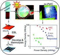 Graphical abstract: Solution processed sun baked electrode material for flexible supercapacitors