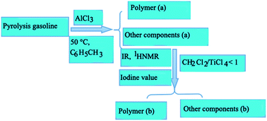 Graphical abstract: Initiator/TiCl4 initiated cationic polymerization of pyrolysis gasoline distillate