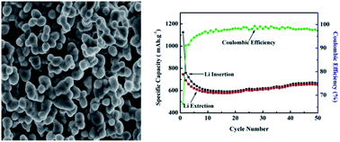 Graphical abstract: Lithium ferrite (Li0.5Fe2.5O4) nanoparticles as anodes for lithium ion batteries