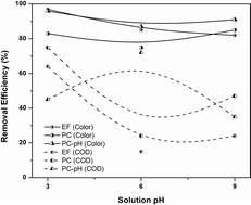 Graphical abstract: Effect of solution pH on the performance of three electrolytic advanced oxidation processes for the treatment of textile wastewater and sludge characteristics