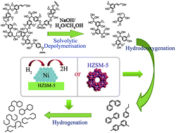 Graphical abstract: Towards effective lignin conversion: HZSM-5 catalyzed one-pot solvolytic depolymerization/hydrodeoxygenation of lignin into value added compounds