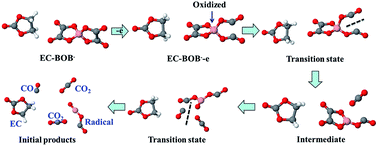 Graphical abstract: Oxidative stability and reaction mechanism of lithium bis(oxalate)borate as a cathode film-forming additive for lithium ion batteries