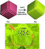 Graphical abstract: Copper-templated synthesis of gold microcages for sensitive surface-enhanced Raman scattering activity