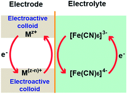 Graphical abstract: An ionic aqueous pseudocapacitor system: electroactive ions in both a salt electrode and redox electrolyte