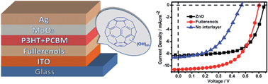 Graphical abstract: Easily-accessible fullerenol as a cathode buffer layer for inverted organic photovoltaic devices