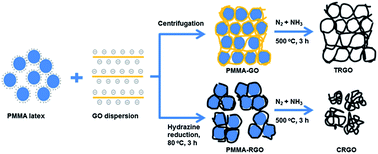 Graphical abstract: Nitrogen-doped mesoporous reduced graphene oxide for high-performance supercapacitors