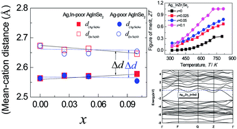 Graphical abstract: Site occupations of Zn in AgInSe2-based chalcopyrites responsible for modified structures and significantly improved thermoelectric performance