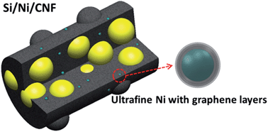 Graphical abstract: Carbon nanofibers containing Si nanoparticles and graphene-covered Ni for high performance anodes in Li ion batteries