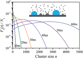 Graphical abstract: Evolution of transient cluster/droplet size distribution in a heterogeneous nucleation process