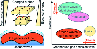 Graphical abstract: Natural rubber for sustainable high-power electrical energy generation