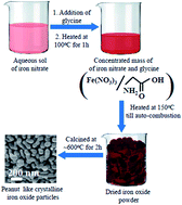Graphical abstract: Facile synthesis of pseudo-peanut shaped hematite iron oxide nano-particles and their promising ethanol and formaldehyde sensing characteristics