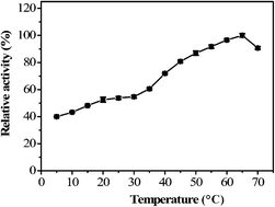 Graphical abstract: V2O5 nanowires as a robust and efficient peroxidase mimic at high temperature in aqueous media