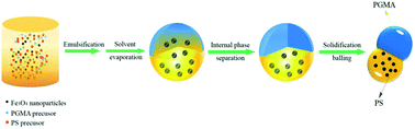 Graphical abstract: Facile fabrication of Fe3O4@PS/PGMA magnetic Janus particles via organic–inorganic dual phase separation