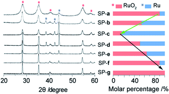 Graphical abstract: Temperature-dependent formation of Ru-based nanocomposites: structures and properties