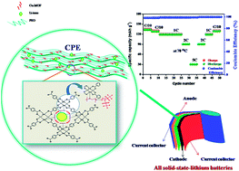 Graphical abstract: Metal organic framework-laden composite polymer electrolytes for efficient and durable all-solid-state-lithium batteries