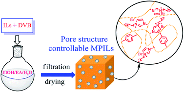 Graphical abstract: Pore structure controllable synthesis of mesoporous poly(ionic liquid)s by copolymerization of alkylvinylimidazolium salts and divinylbenzene