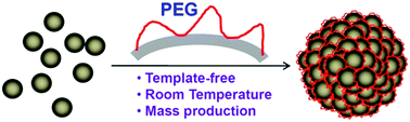 Graphical abstract: A general method for mass and template-free production of hierarchical metal oxide spheres at room-temperature