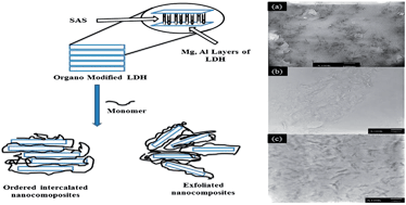 Graphical abstract: An advanced preparation and characterization of the PET/MgAl-LDH nanocomposites