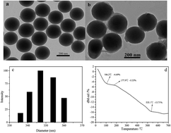Graphical abstract: Synthesis and photochemical properties of BODIPY-functionalized silica nanoparticles for imaging Cu2+ in living cells