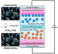 Graphical abstract: Novel hybrid micro-supercapacitor based on conducting polymer coated silicon nanowires for electrochemical energy storage