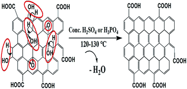 Graphical abstract: An efficient way to reduce graphene oxide by water elimination using phosphoric acid