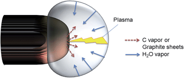 Graphical abstract: Solution plasma exfoliation of graphene flakes from graphite electrodes