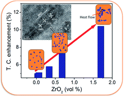 Graphical abstract: Facile synthetic strategy of oleophilic zirconia nanoparticles allows preparation of highly stable thermo-conductive coolant