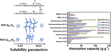 Graphical abstract: Preparation and absorption behavior to organic pollutants of macroporous hydrophobic polyvinyl alcohol–formaldehyde sponges