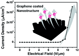Graphical abstract: Conformal graphene coating on high-aspect ratio Si nanorod arrays by a vapor assisted method for field emitter