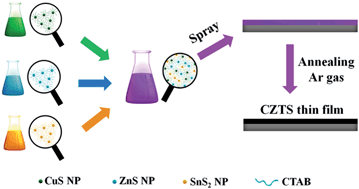 Graphical abstract: Environmentally friendly solution route to kesterite Cu2ZnSn(S,Se)4 thin films for solar cell applications