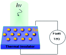 Graphical abstract: Photothermal response of the plasmonic nanoconglomerates in films assembled by electroless plating