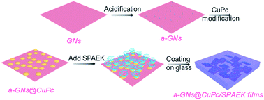 Graphical abstract: Ternary graphite nanosheet/copper phthalocyanine/sulfonated poly(aryl ether ketone) dielectric percolative composites: preparation, micromorphologies and dielectric properties