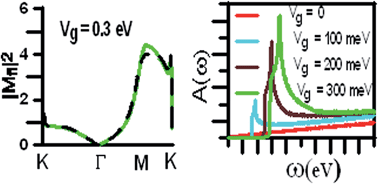 Graphical abstract: An analytical approach for the energy spectrum and optical properties of gated bilayer graphene