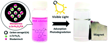 Graphical abstract: Magnetic mesoporous iron oxide/carbon aerogel photocatalysts with adsorption ability for organic dye removal